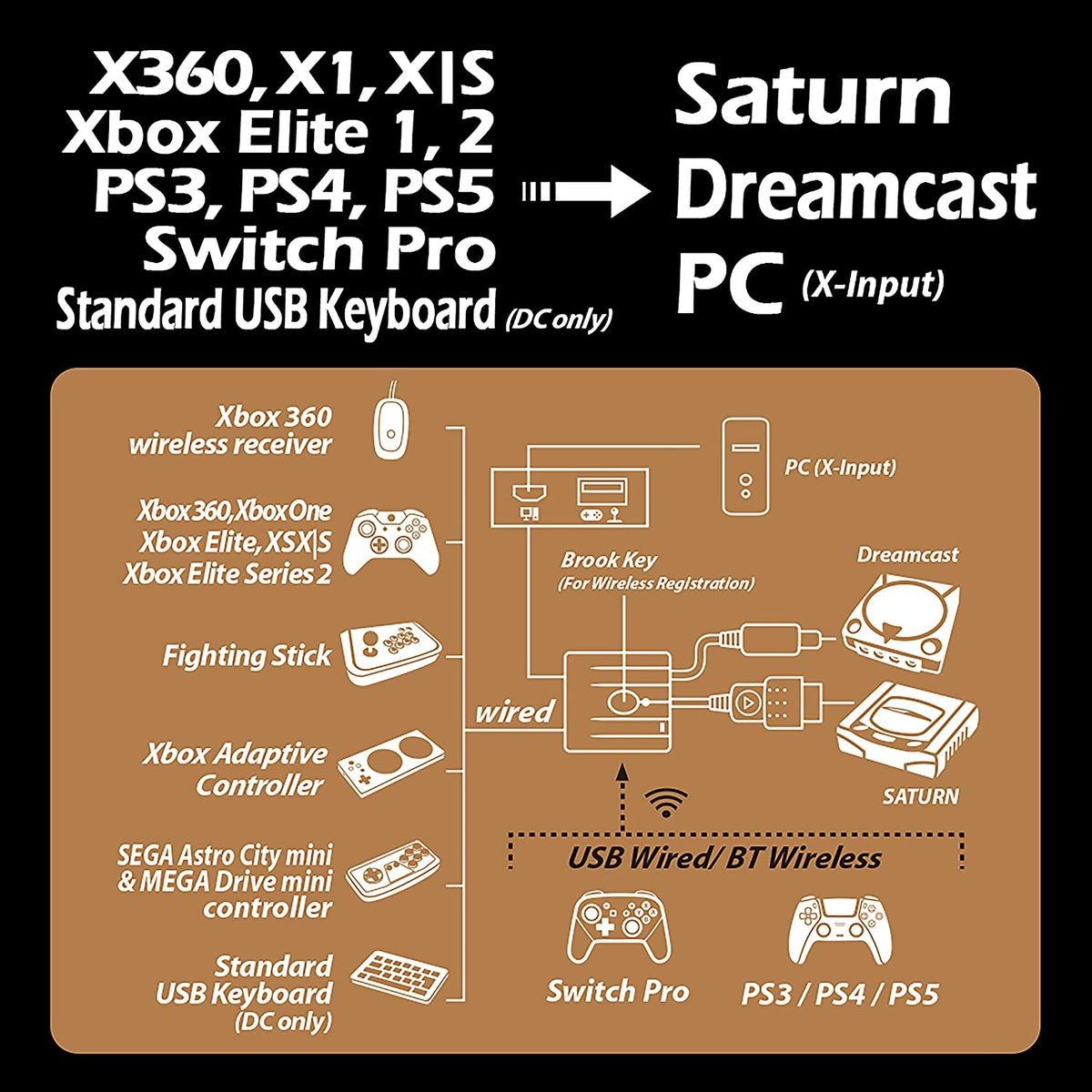 Brook Wingman SD コンバーター PS5  Xbox  PS4 PS3  Switch Pro コントローラー用 Dreamcast Saturn ドリームキャスト サターン スーパーコンバーター