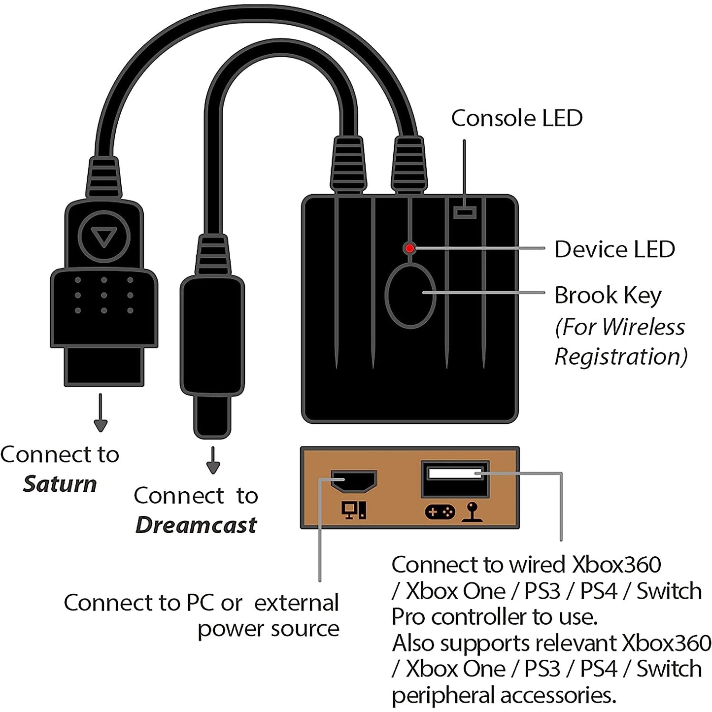 Brook Wingman SD Converter from XBOX/PS4/Switch to Dreamcast/Saturn